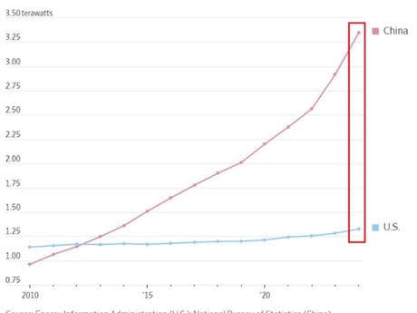 China's Dominance in Power Generation Underpins Its Edge in the AI Race